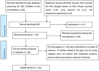 The incidence of surgical site infection and its predictors among women delivered via cesarean sections in Ethiopia: a systematic review and meta-analysis